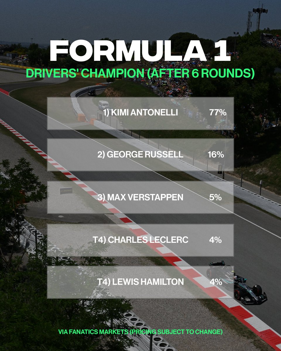 ComplexBets's tweet photo. F1 phenom Kimi Antonelli is on a historic pace right now. He's won 83.3% of all races this season—including each of the past five GPs. @FanaticsMarkets
(📸: Getty) https://t.co/SADBV8DfGY