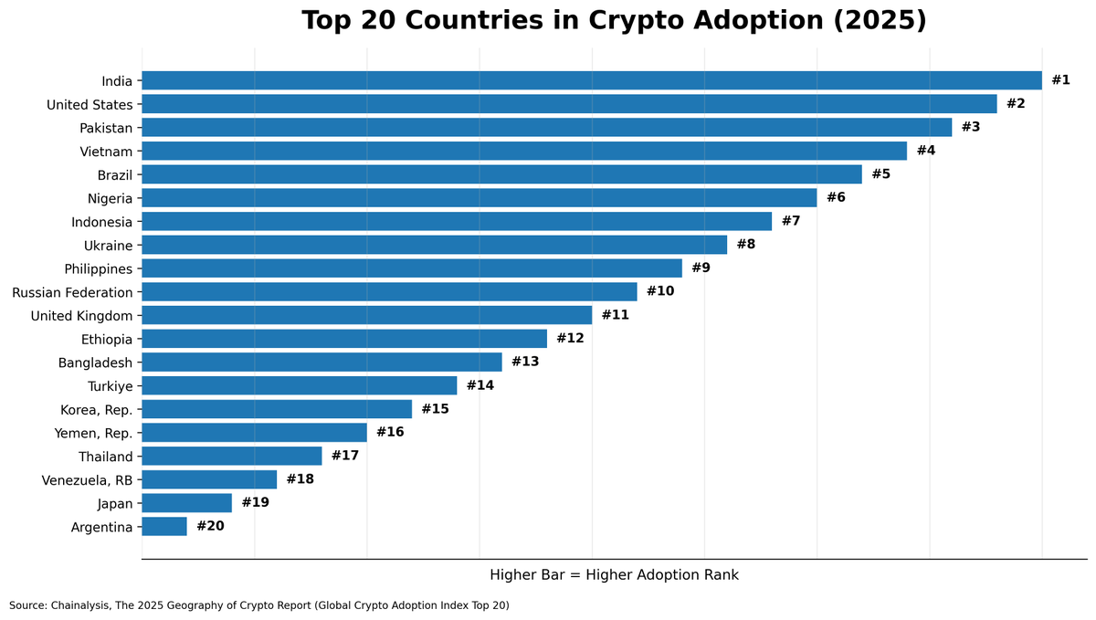 LowBeta's tweet photo. The crypto asset class is not a bet on any one country or system. In that sense it is a portfolio diversifier. 

h/t @chainalysis geography of crypto report https://t.co/ENsbYNrz35