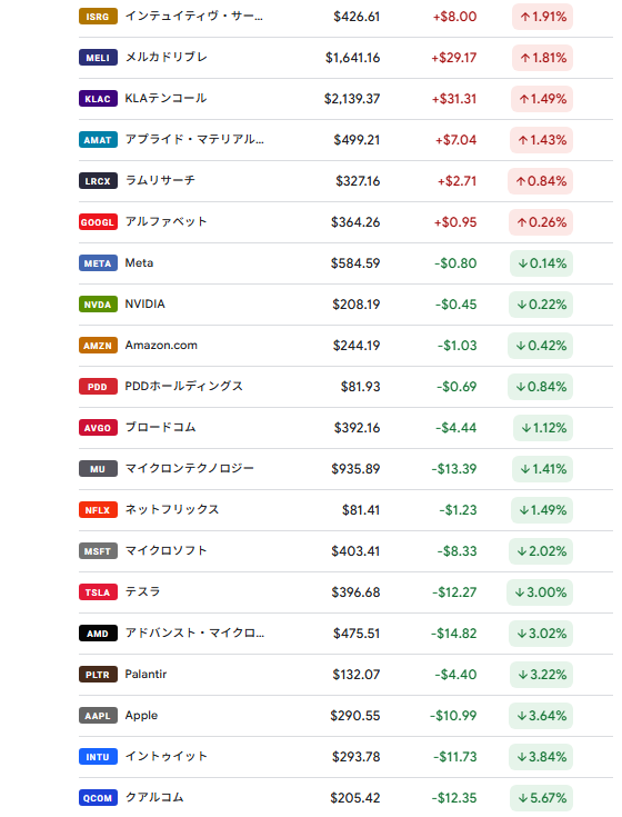 AI_Investor27's tweet photo. 本日の一歩テック 📊 (6/10)

📈 上昇トップ5
  📈 ISRG: +1.91%
  📈 MELI: +1.81%
  📈 KLAC: +1.49%
  📈 AMAT: +1.43%
  📈 LRCX: +0.84%
📉 下落トップ3
  📉 QCOM: -5.67%
  📉 INTU: -3.84%
  📉 AAPL: -3.64%

💬 続伸・下落銘柄が混在
⚡ QCOMの下げ率が大きい https://t.co/450BpNIuHP