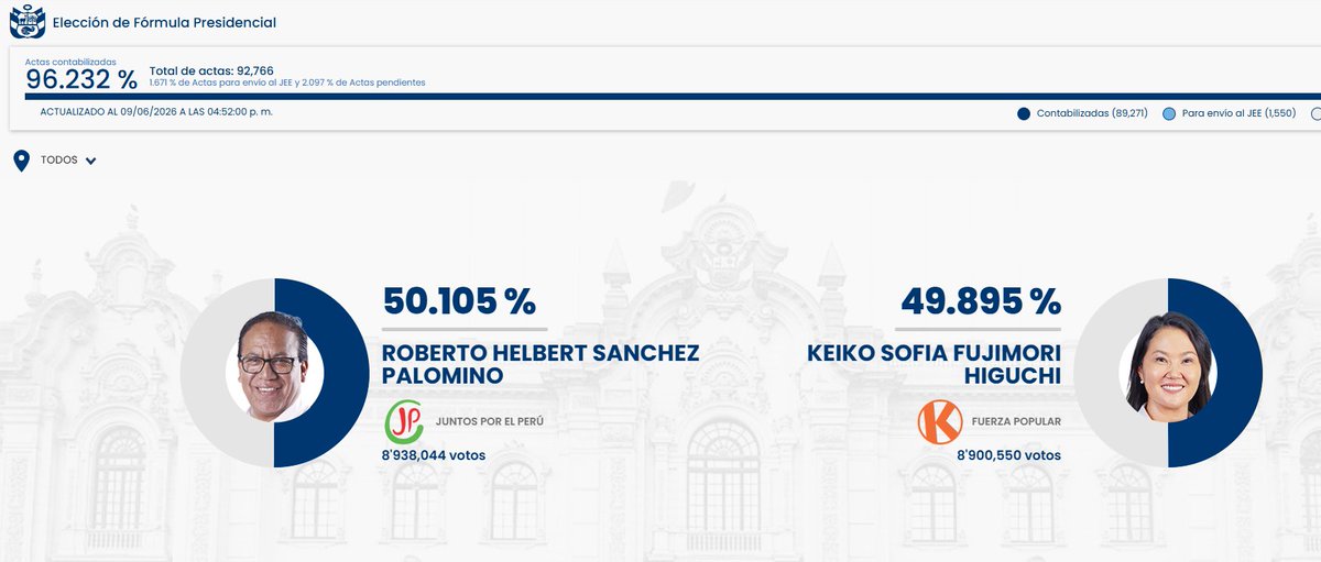 ValmontVolanges's tweet photo. Keiko viene compitiendo contra sánchez y las mesas 900K, con las que ONPE le inventa votos al imitador.

Si ganase sanchez, lo cual solo puede suceder con fraude, debe ser vacado durante su primer año de desgobierno.

Más de la mitad del Perú así lo quiere.
#EleccionesPerú2026 https://t.co/NSyFXs7uCk