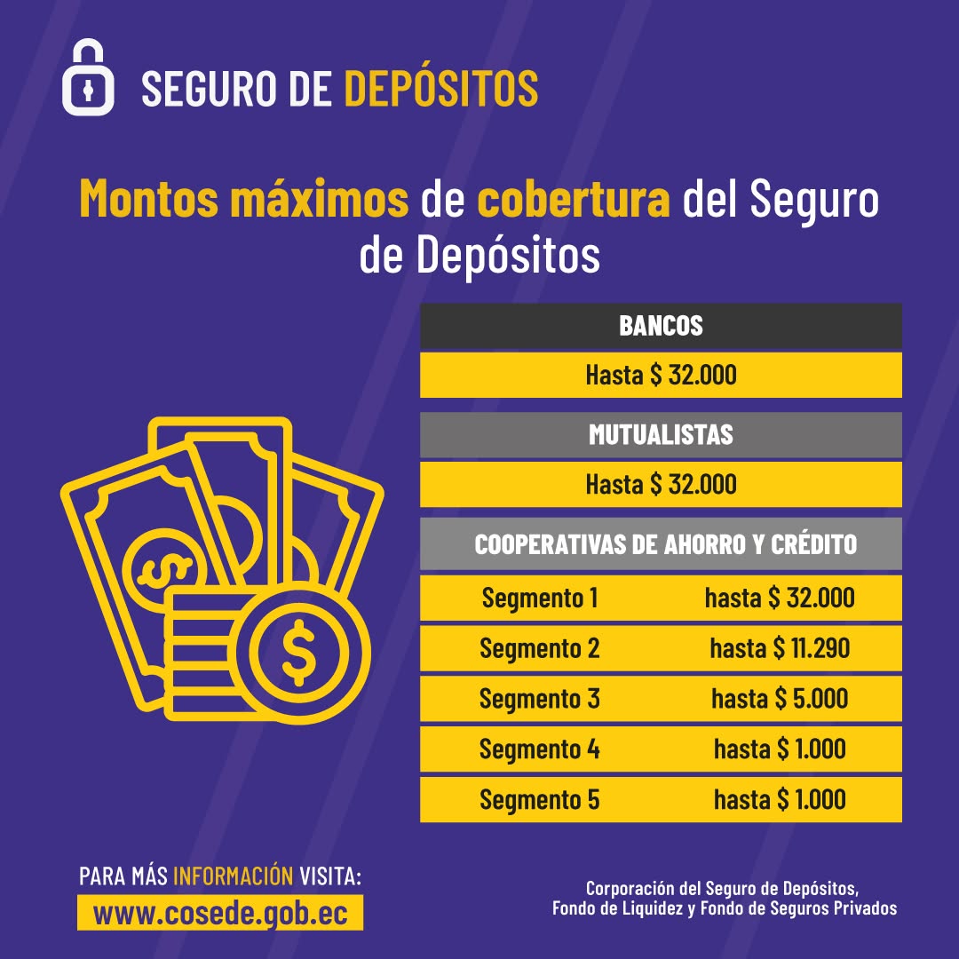 coopcomer's tweet photo. Cuando depositas en una Institución Financiera legalmente
constituida, cuentas con el #SeguroDeDepósitos que protege tus
ahorros. Conce los montos de cobertura.
https://t.co/eNel7uSJ1C https://t.co/0pEYNb4sfl