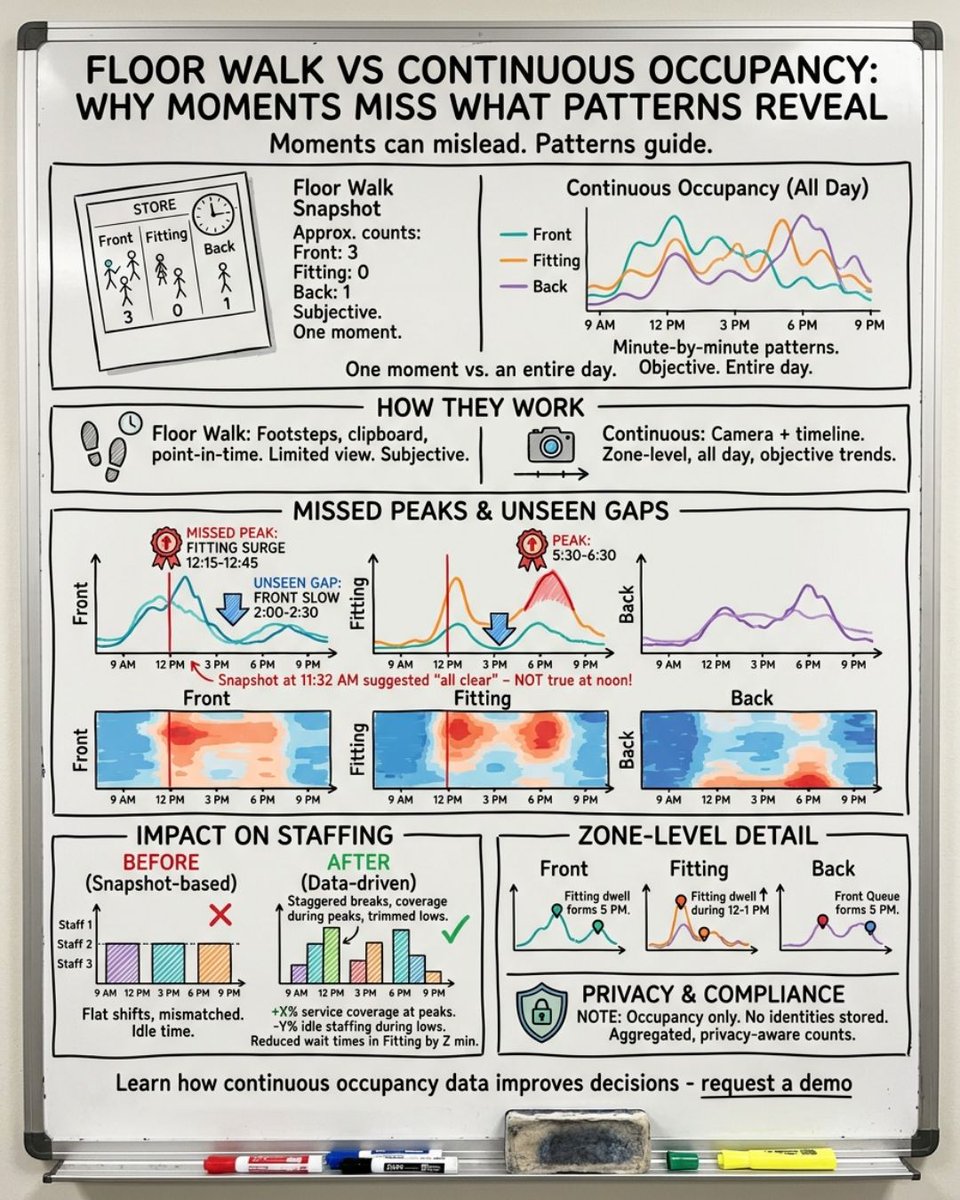 MapRoomAnalytic's tweet photo. The floor walk gives you snapshots and anecdotes. Zone-level occupancy from your cameras runs continuously and captures what no single walk could see. https://t.co/4lBqHuOWcs