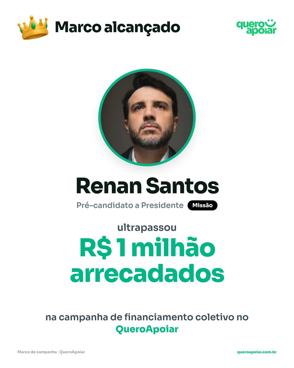 QueroApoiar's tweet photo. Parabéns @renansantosmbl (pré-candidato a Presidente pela Missão): R$ 1 milhão arrecadados na sua campanha de financiamento coletivo no QueroApoiar! @PartidoMissao https://t.co/IaSNEmcUdi