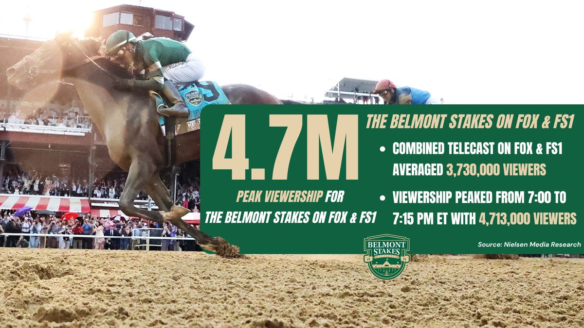 FOXSportsPR's tweet photo. 🥇 Golden numbers for Golden Tempo.

🏇 Peaking at 4.7 million viewers, an average of 3,730,000 viewers tuned in to FOX &amp; FS1 for Golden Tempo's victory in the 158th running of the Belmont Stakes Presented by NYRA Bets. https://t.co/SpOaROwuSP