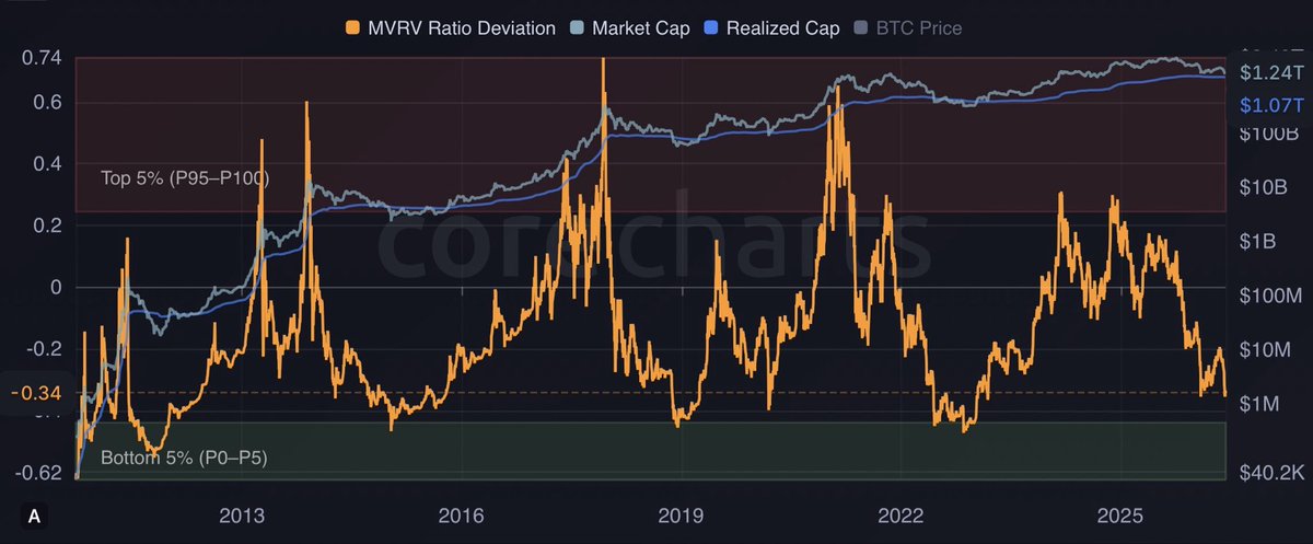 Youdenex's tweet photo. There is only one real question now.

Where is the bottom?

And I don’t think the answer is in price action.

It is in on-chain. https://t.co/OL6E7yUmoi