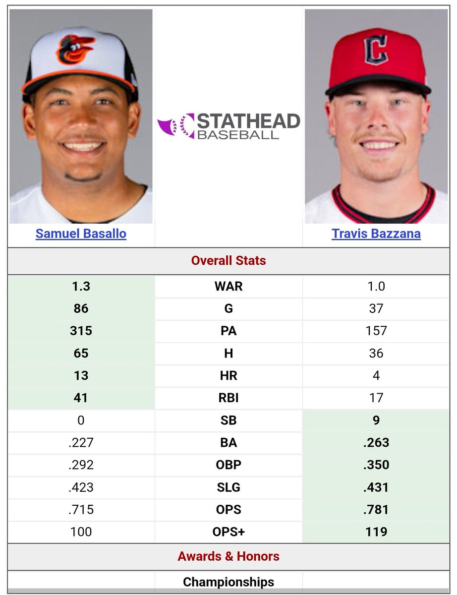 LobstaFace's tweet photo. @ccc1354 @bu24781578 @MLB He has like 50 more games played in the MLB, but if you don't think he's ready for the show until he's older 🤷‍♂️ I'll take the guy with best stats and more well rounded game https://t.co/aY3gOuSd5C