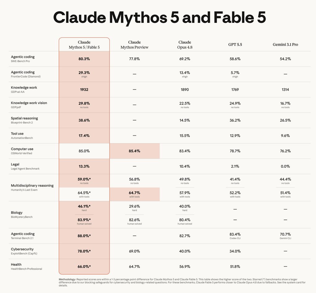 michalillich's tweet photo. Vyšel Claude Fable 5 (víceméně Mythos) a je prý hodně dobrý: https://t.co/exVllm1V8D