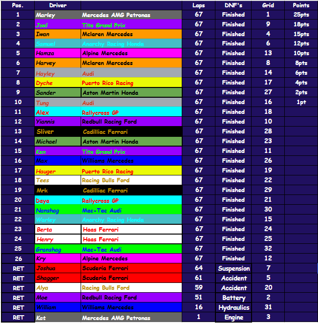 CChatfield14's tweet photo. (Formula Chris)
St Kitts GP Race Results https://t.co/bd4qXaDVFW