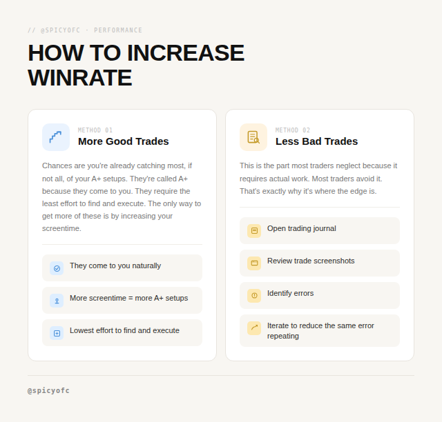 spicyofc's tweet photo. Increasing Winrate % as a Trader

Explained ↓

Take MORE good trades:
• this means just simply being online longer hours.
• A+ trades aren't hard to spot, that's why they're called A+ trades in the first place. High Opportunity + Obvious to see.

Take LESS bad trades:
• this means getting more strict with your entry/exit criteria
• the more strict you get, your trade frequency will go down (but this is fine since winrate % goes up)
• in order to take less bad trades you're going to need to put in the work to properly review your past trades (and extra research) to better understand the core variables which impact your winrate %.

If you do less bad (-EV) stuff but keep everything else the same, you will make more money.