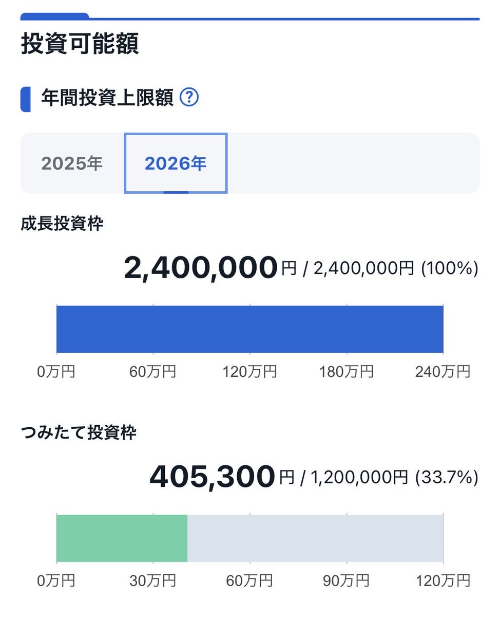 labrador0526's tweet photo. 今年度のNISA成長枠が埋まった〜♪次は積立枠…後80万円…。
64歳無職…なかなかハードルが高い…アルバイトでも探そうかなぁ…σ^_^; https://t.co/Rz6YGq36SH