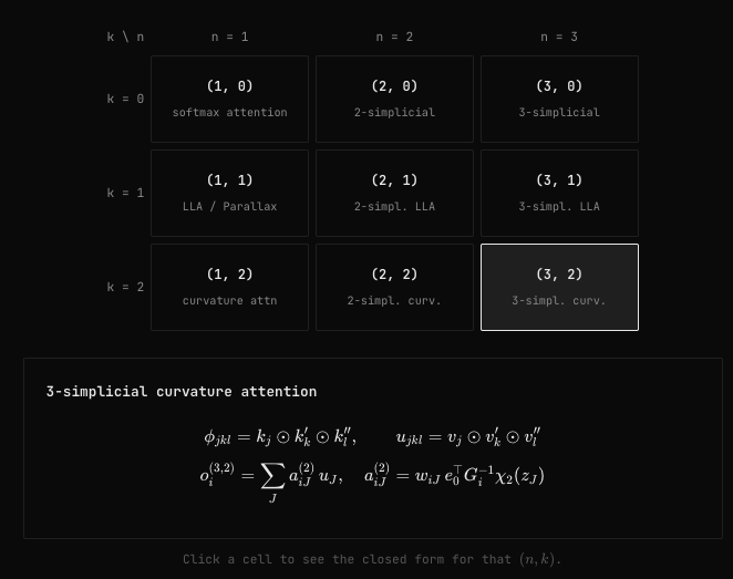 dhruv31415's tweet photo. New personal blog!

(n, k)-Local Polynomial Simplicial Attention, which generalizes LLA &amp; 2-simplicial attention as two orthogonal design axes that jointly shape the regression landscape. https://t.co/s1DgmO4oIG