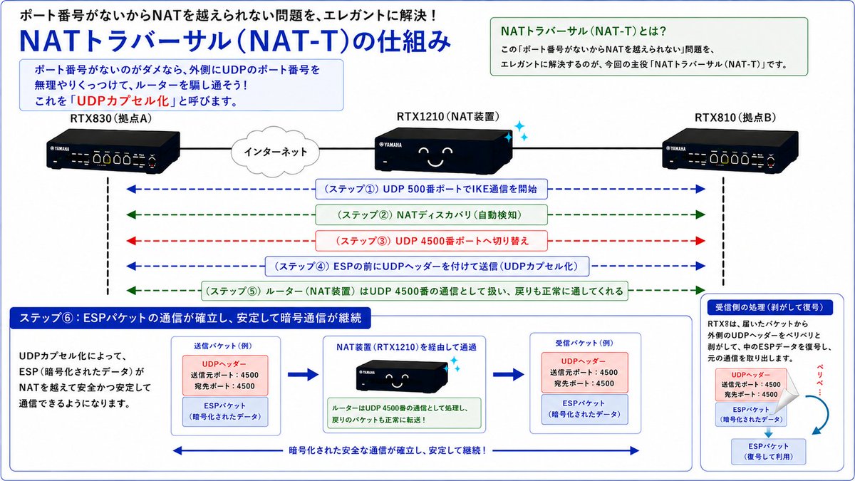 IPPractice555's tweet photo. IPSecはNATを超えられない問題の解決策 NATトラバーサルの仕組み｜IP実践道場 https://t.co/Txn0wouqUx https://t.co/P02qWLZbOs