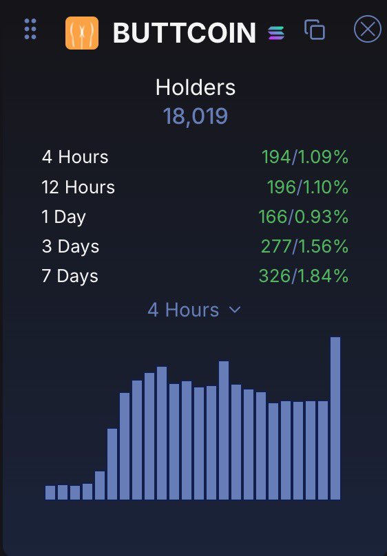 ButtCoin's tweet photo. Today we crossed 18k $Buttcoin holders today according to @HolderScan.

Also saw a post recently (which I can’t find) with some analysis of all the wallets that said distribution was spread nicely from small wallets to big whales with lots of sizes in between.  

A true, open community is what I want to grow where everyone can jump in, have fun, and not be worried about getting left behind. 

Big, small, daily traders or people who buy and hold forever. All are welcome. 

Join us! Be a Buttcoiner!
