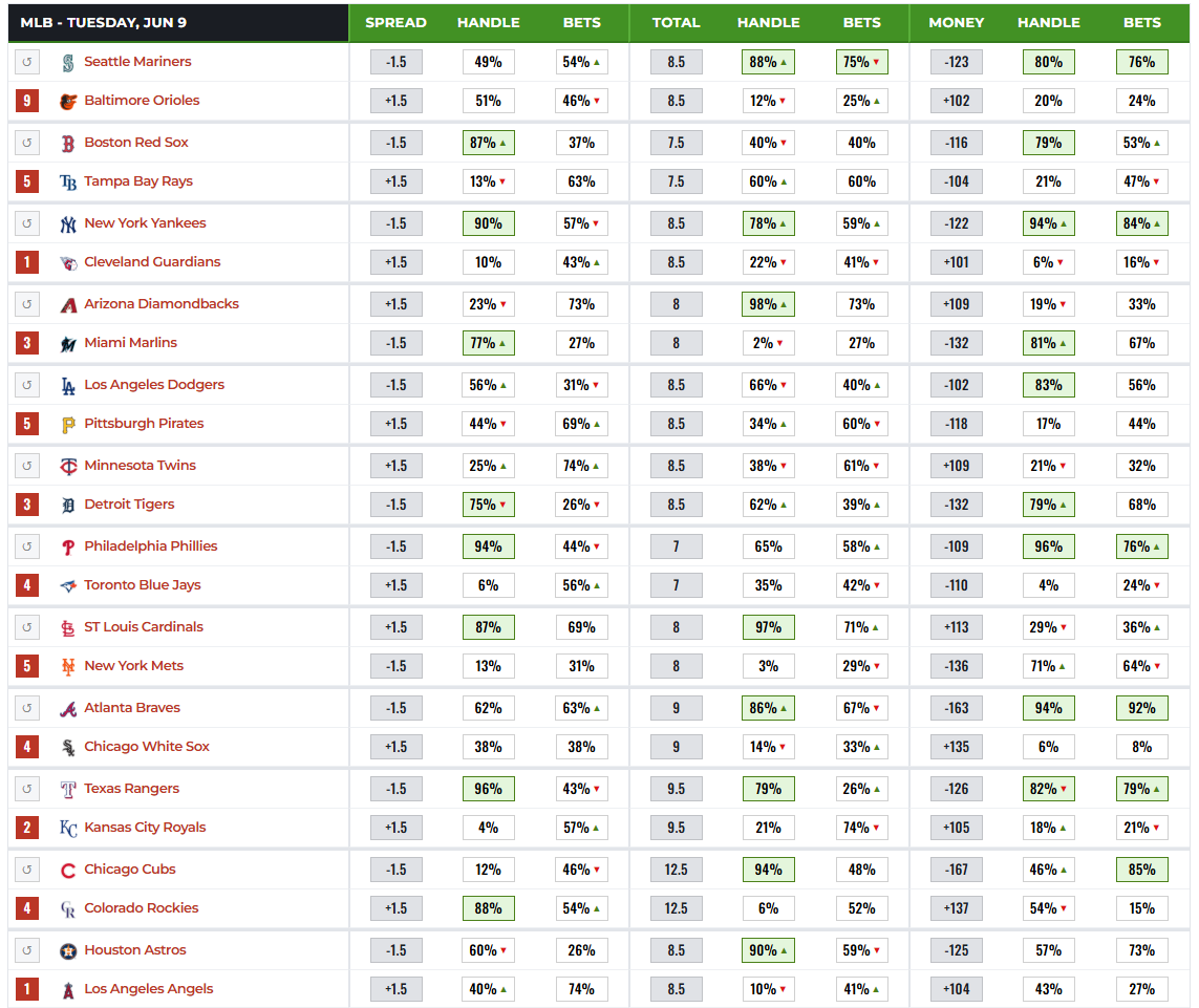 BettingSplits's tweet photo. DraftKings Betting Splits for All Sports Tuesday 6/9

Provided by DraftKings Sportsbook https://t.co/JLSyuofhIX