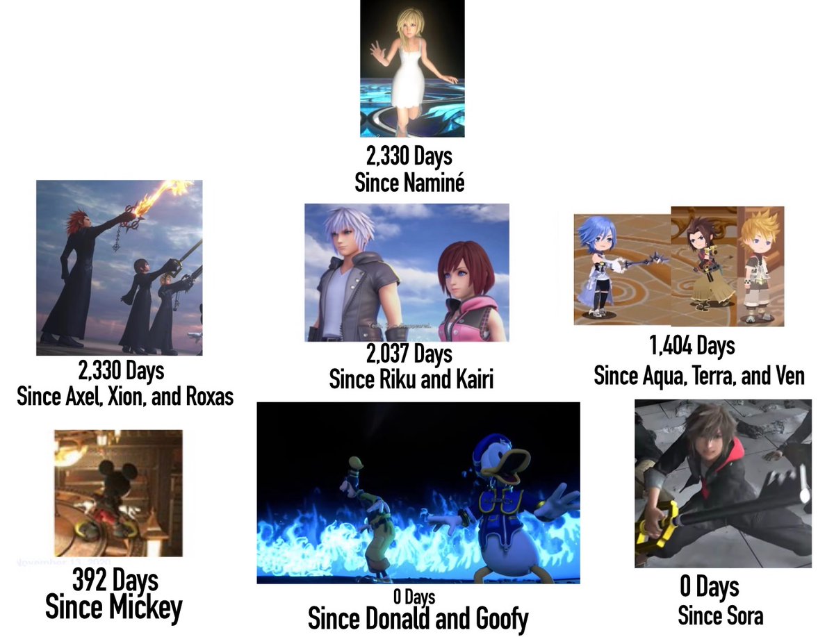 CastleOathkeep1's tweet photo. Since we got a trailer, UPDATED counter on how long it’s been since we’ve seen each kh character https://t.co/oAHhbX3CDT