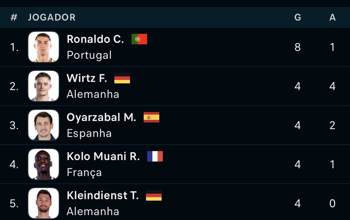 K7ko_scp's tweet photo. Isto foi o que o Cristiano entregou no último torneio de seleções, que até vencemos.
Alemanha e Espanha pelo caminho.

Mas insistem em dizer que ele é “o problema” e “está ultrapassado”. 
Que povinho burro. https://t.co/ph1DLSotLn