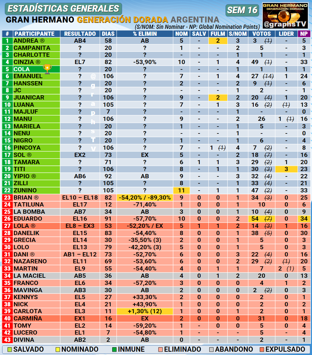 graphsTV's tweet photo. Gran Hermano 2026 Generación Dorada Argentina
Estadísticas Generales Semana 16 (día 107)

Actualización:
✓ COLA, con (1) liderazgo, es el nuevo líder de la semana 16
Beneficio: FULMINARÁ a (2) participantes

#GranHermano #GranHermanoGeneraciónDorada https://t.co/1SuCxtwRKf