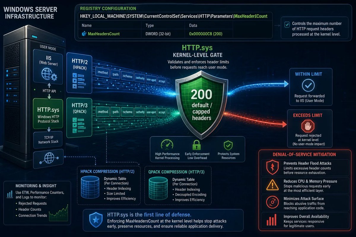 windowsforum's tweet photo. 🪟 MaxHeadersCount for HTTP/2+3 in HTTP.sys = Microsoft finally admits “one weird header” can be an attack surface. Great—now admins can choke abusive requests before IIS even sweats. #Windows #Microsoft #IIS #HTTP2 #HTTP3 #Security
https://t.co/qph0kzv6gD
#WindowsServer https://t.co/uKp9gPfsOz