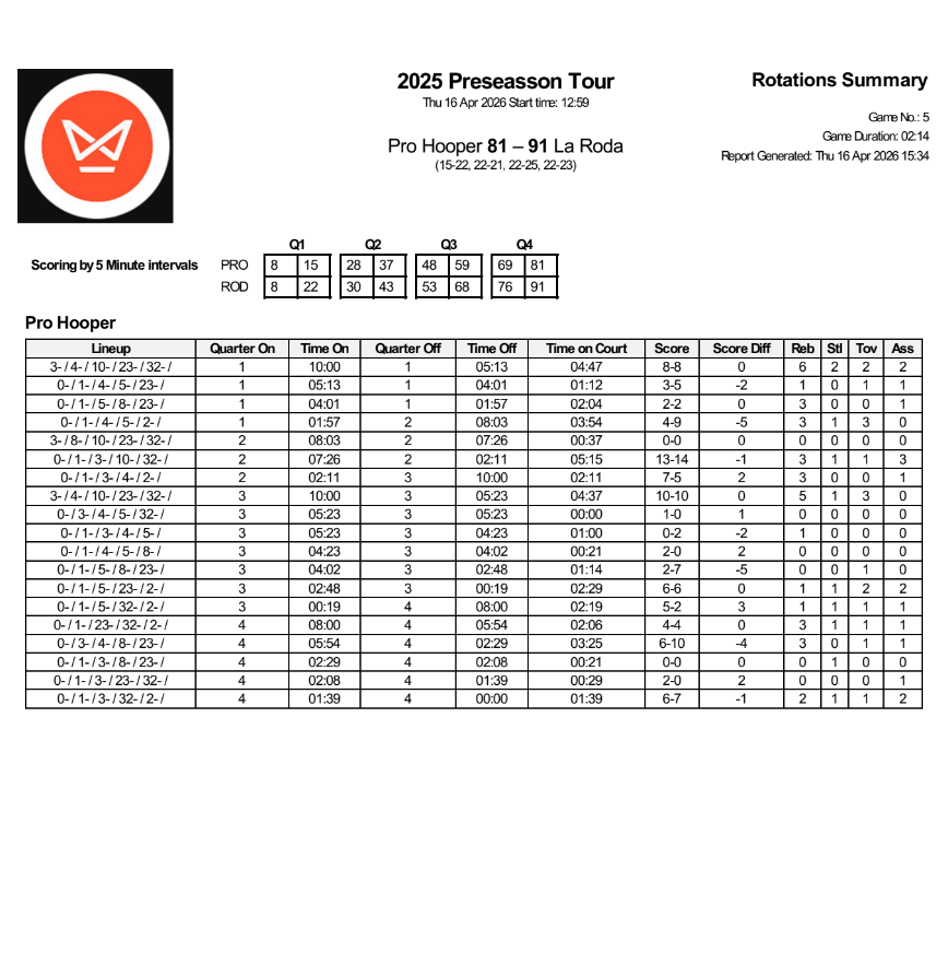 prohooperinc's tweet photo. Rotations won &amp; lost Game 3. Same applies on our tour.
@spurs found the right mix @nyknicks shuffled &amp; lost. 
Our new rotation analytics find our optimal lineups faster. Because some things — like you — are just better with the right system. DM us for '26 Spain Tour info today📲 https://t.co/eQE0deMa4e