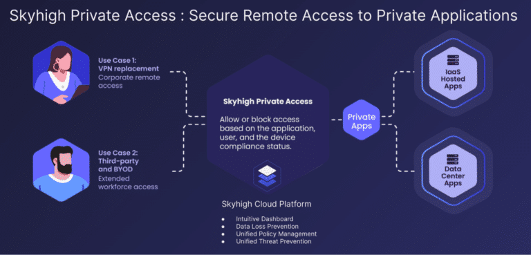 SkyhighSecurity's tweet photo. Did you know that Skyhigh Private Access, is the ๐๐๐๐ Zero Trust Network Access (ZTNA) solution that provides DLP scanning, anti-malware inspection and seamless RBI integration for robust data protection?
Learn more: https://t.co/NT9kr2yogL
#SkyhighSecurity #ZTNA https://t.co/5p5cczvX9V