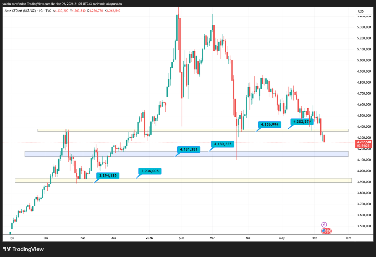 V_algos's tweet photo. #xauusd #gold #altın #altıns1 #xau https://t.co/ClByppDKvZ