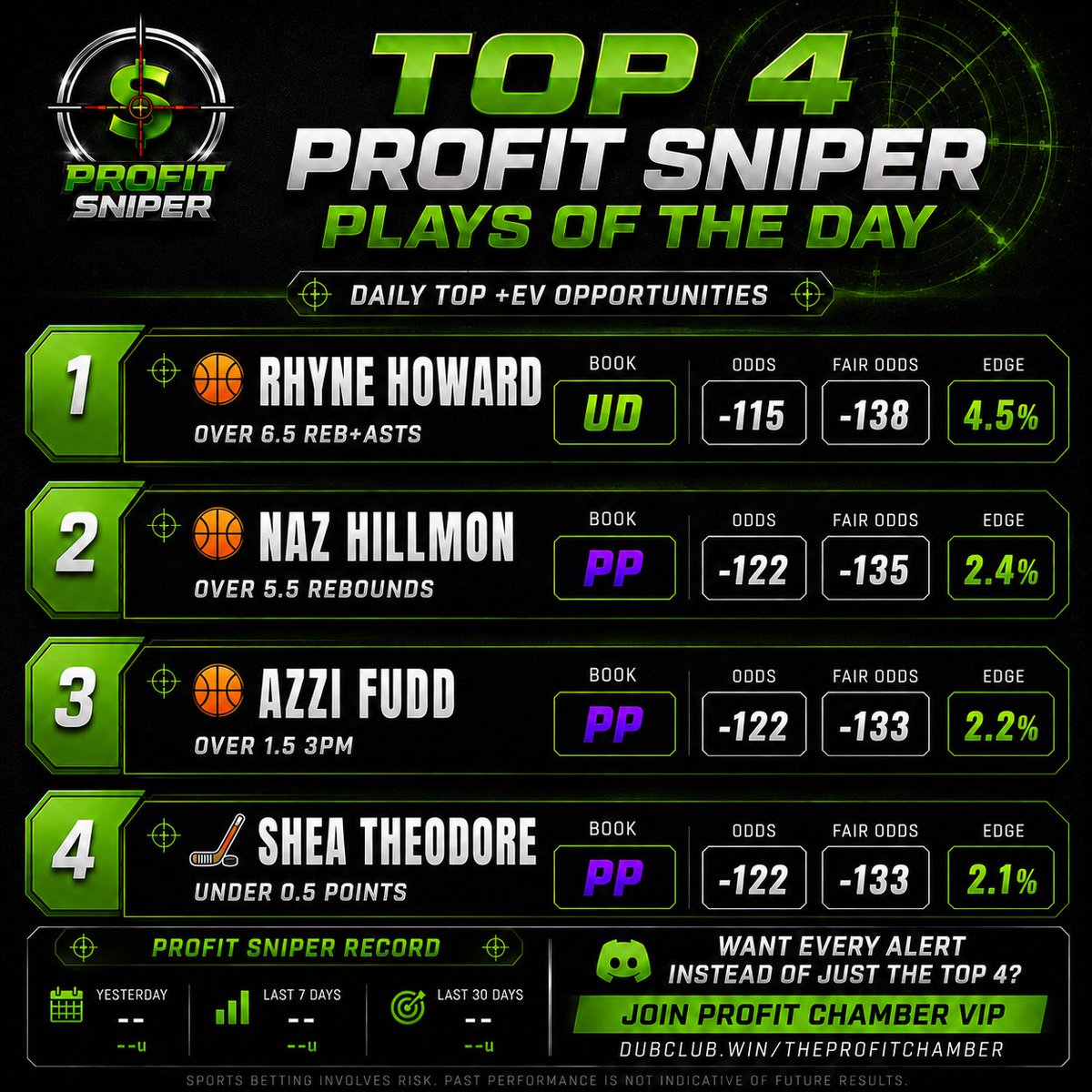 ProfitChamber's tweet photo. 💰+EV PLAYS JUNE 9TH 

🏀Rhyne Howard o6.5 REB/AST
🏀Naz Hamilton o5.5 REB
🏀Azzi Fudd o1.5 3PM 
🏒Shea Theodore u0.5 PTS

@ProfitSniperBot searches daily for edges on every US book/DFS app and immediately alerts it to discord 😈

❤️IF YOU WANT THESE DAILY! https://t.co/AuxlvmcK7P