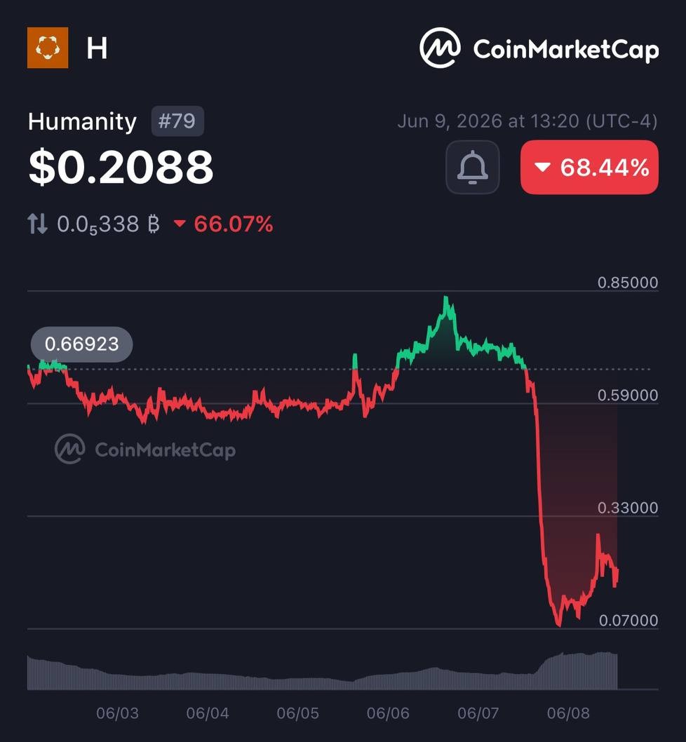 CoinMarketCap's tweet photo. LATEST: 🚨 Humanity Protocol says a compromised developer laptop was behind the $30M+ exploit that led to its H token crashing 90%. https://t.co/FLqGoymEE8
