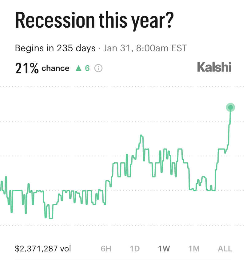 Kalshi_Finance's tweet photo. BREAKING: Odds of a recession this year have nearly doubled in the past week https://t.co/y4hrYOYMaS