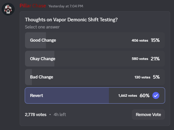 Gorilla64__Main's tweet photo. sees that the Vapor Demonic shift has an overwhelmingly negative vote

proceeds to keep it in
are we stupid or something, why would you put in something that no one likes
god forbid the game has actually good gameplay https://t.co/4nTDVcIqHT