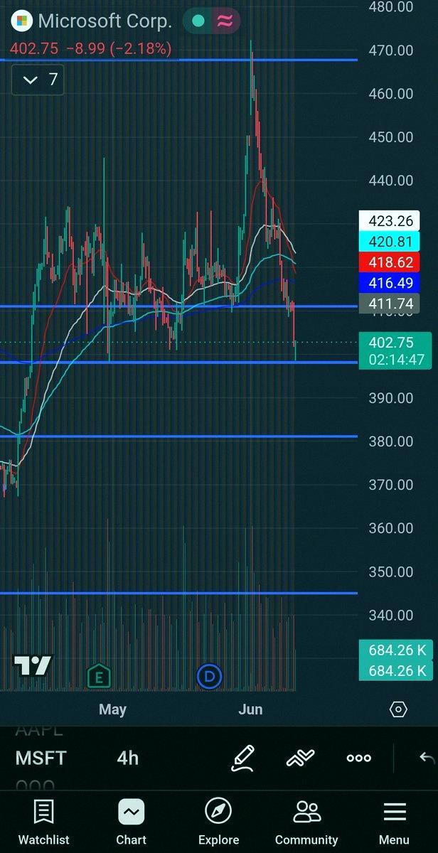 IanOneillFans's tweet photo. $MSFT

Waited nearly a month for this setup to show up. 

I'm in. 

Catch you at 428-430 👀 https://t.co/qhrBc7XXIC