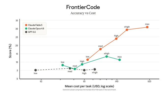 rehensina's tweet photo. On this benchmark, Claude Fable 5 delivers significantly higher accuracy as inference cost increases, while GPT-5.5 shows little improvement from additional spending. Claude Opus 4.8 sits in the middle but appears to hit diminishing returns sooner. https://t.co/sqNMaegldg