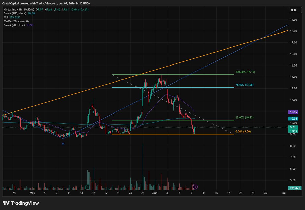 Cantal_Capital's tweet photo. $ONDS This Fibbonnacci retracement looks more accurate doesnt it?

Reversal soon? https://t.co/BWwX5hIcvB