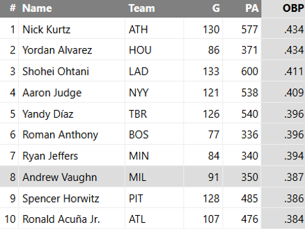 Nyanasaur's tweet photo. Since Andrew Vaughn made his Brewers debut, he has the highest AVG and 8th highest OBP in all of baseball (min. 300 PA)

The player the White Sox got in return, Aaron Civale, had an ERA over 5 in 13 starts and was waived before the end of the year https://t.co/ZFaiQuxm1z