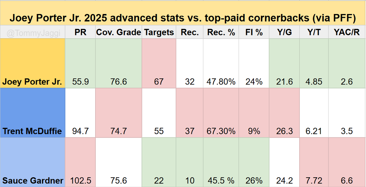 TommyJaggi's tweet photo. Joey Porter Jr.'s 2025 advanced stats vs. Trent McDuffie and Sauce Gardner—the NFL's two highest-paid cornerbacks. 

Oh, and Porter has the same No. of career interceptions (3) as both despite one fewer season. #Steelers https://t.co/DQ1wrrUBTU
