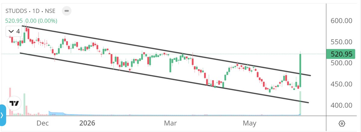 Prouspering's tweet photo. 💹 Strong breakout stock : #STUDDS 

🪖 Good results + WB govt helmet push

🔖 NR DYOR
#StockMarket https://t.co/uyWNqc9Vm5