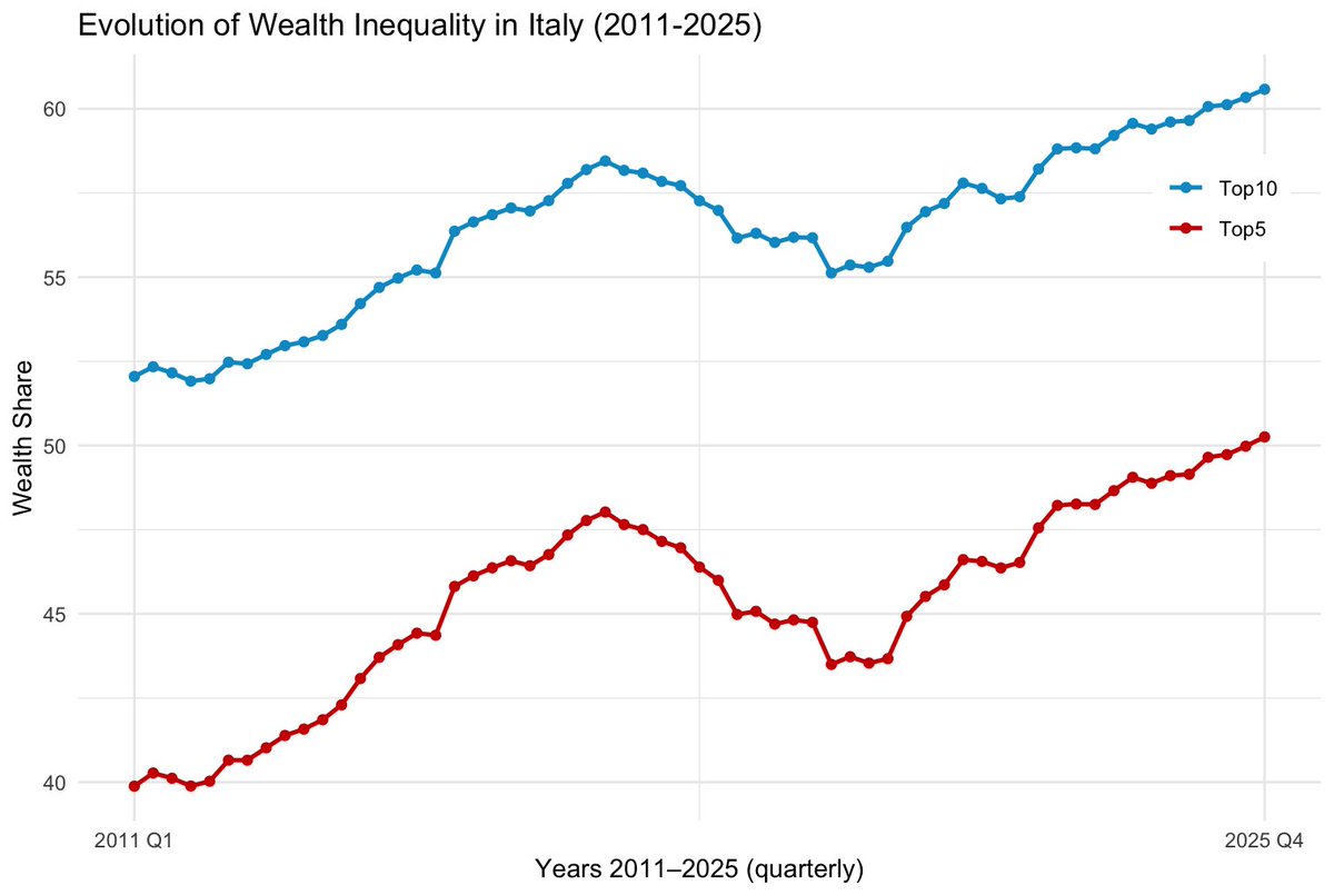 MarastiMattia's tweet photo. La disuguaglianza dei patrimoni in Italia non è mai stata così alta negli ultimi 15 anni. 

I dati di Banca d'Italia mostrano che il 60 per cento della ricchezza è detenuto dal 10 per cento della popolazione. 

Nel mentre, i salari sono fermi da trent'anni. https://t.co/fY5GxcgKs5