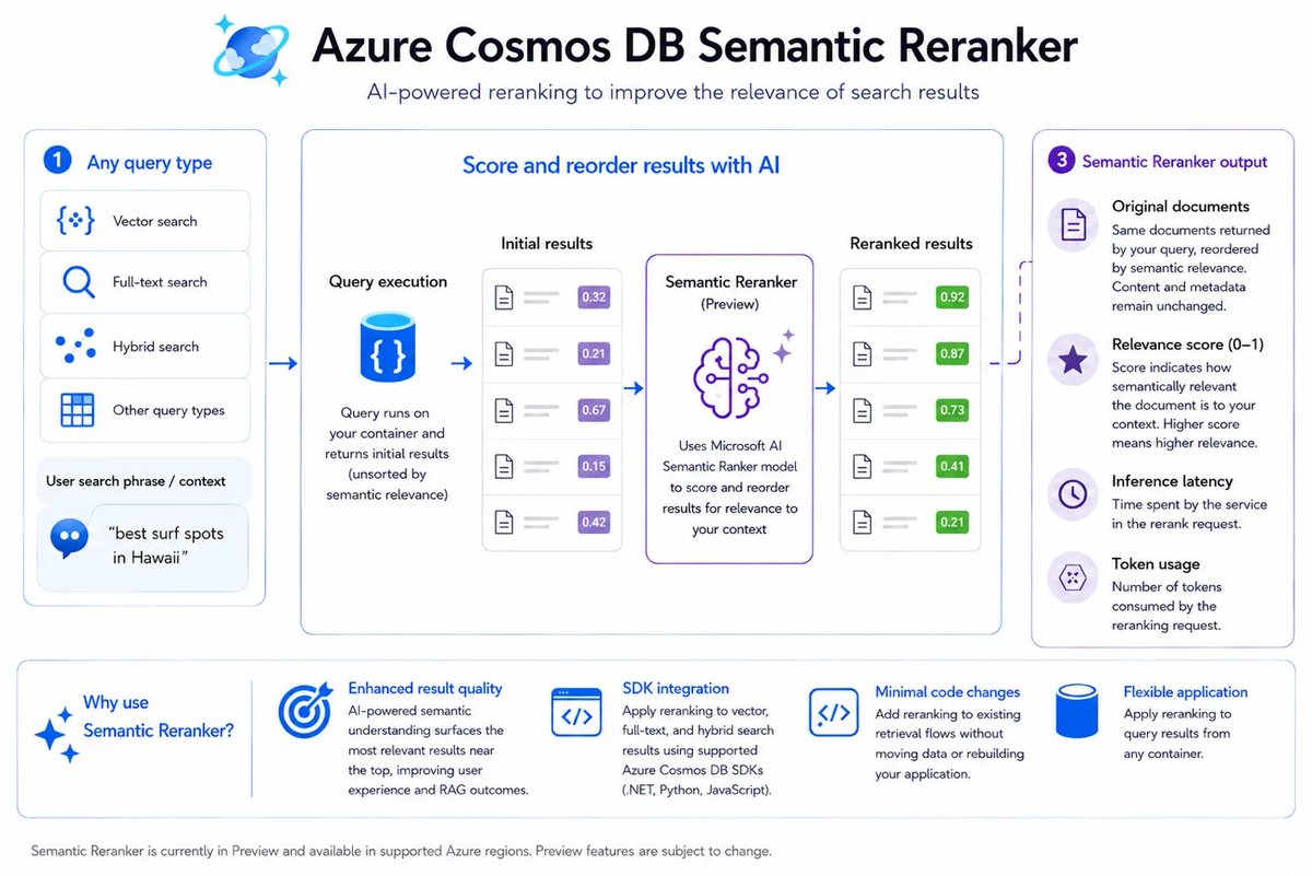 adnan_hashmi's tweet photo. Semantic Re-ranker in #Azure #CosmosDB for NoSQL
https://t.co/W74aUBsHVl
#MachineLearning #ChatGPT https://t.co/hsByXLmvlf