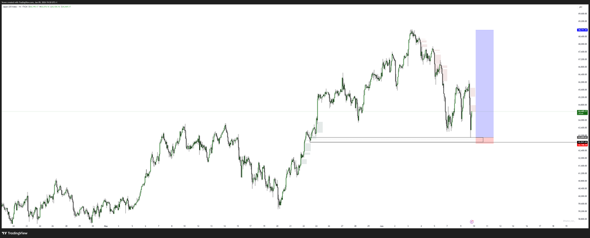 lodgiq_'s tweet photo. JPN225

if it goes below here, then we will be selling to hell

but I am going for the buys
price might not get to the entry again so I will be looking to buy from a higher low https://t.co/zIi3VHtjsn