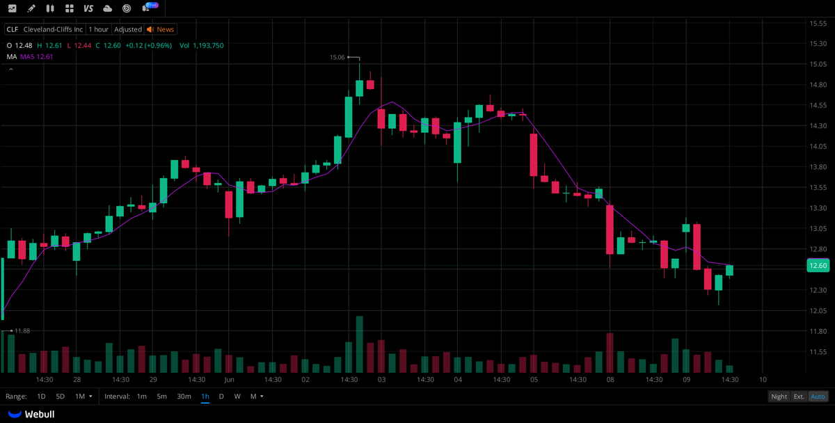 USStockSniper's tweet photo. I've launched an exclusive WhatsApp group for
$CLF
stockholders and active traders to link up,
share perspectives, and get the latest news.
All investors tracking
$CLF
closely are welcome to be part of it.
Join free: https://t.co/kThUjanhDJ

#USstocks #NASDAQ https://t.co/32tGYr2vr3
