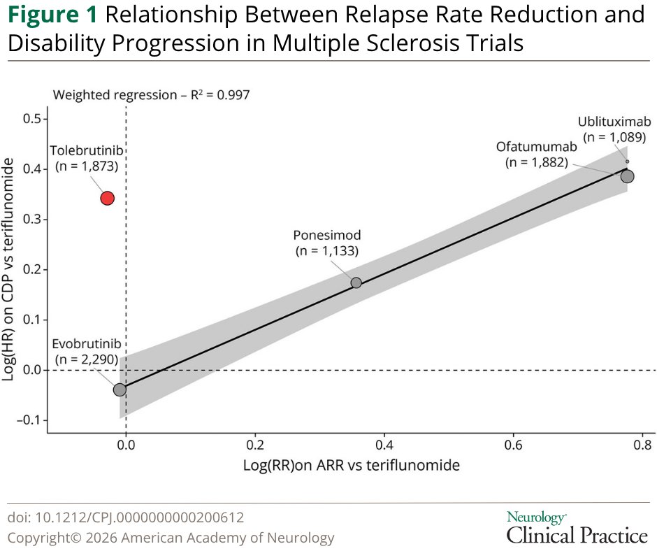 NeurologyCP's tweet photo. Tolebrutinib may influence disability worsening through mechanisms not fully reflected by relapse activity, highlighting a potential avenue for addressing an important unmet need in #MS treatment: https://t.co/GkeMouvNpj
#MultipleSclerosis https://t.co/vI4HnWCoEd