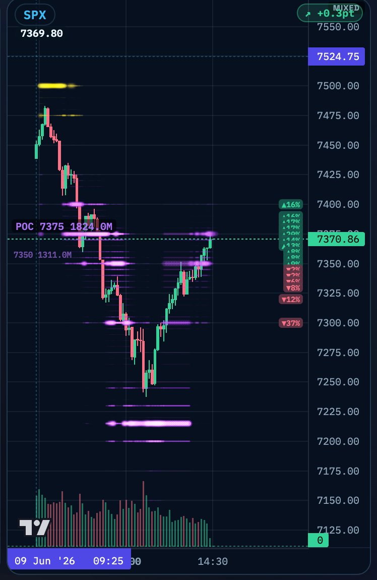 Gexa_ai's tweet photo. This morning, the POC steadily shifted lower, and price followed right on cue. Now, the POC is migrating higher and price is tracking it once again. Gexa captures these structural shifts in real-time, showing you exactly how price gets pulled toward the POC(Point of Control)

$SPY $spx $QQQ