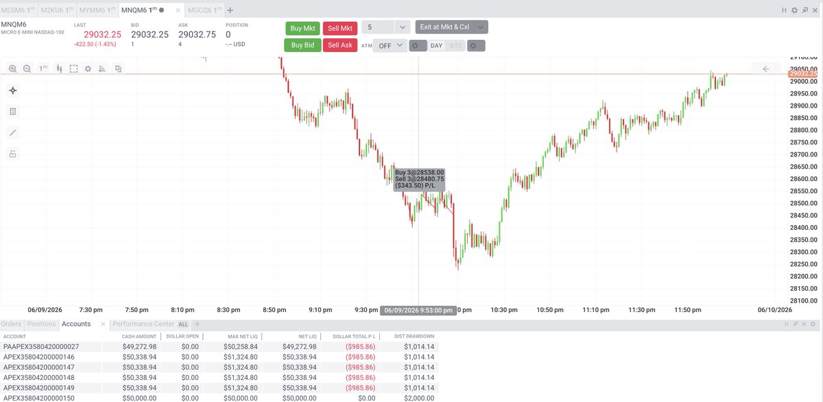 Avi_journal's tweet photo. Day 9 on only price based trading

I fucked up again today. Main reasons for that is,

On my backtesting session, I was testing on extremely extremely bad env of sept 2024, that got some bias in me today based on where the market was opening at. So I was kind of inclined towards not trading the 1st half,  but the way price moved was insane. 

So in the 2nd half I started looking out for longs, while doing so I knew I am doing wrong but I still did it, completely my mistake not at all justified.

I will make sure to not let anything not even backtesting influence me. Let the price fool me thats it nothing else.