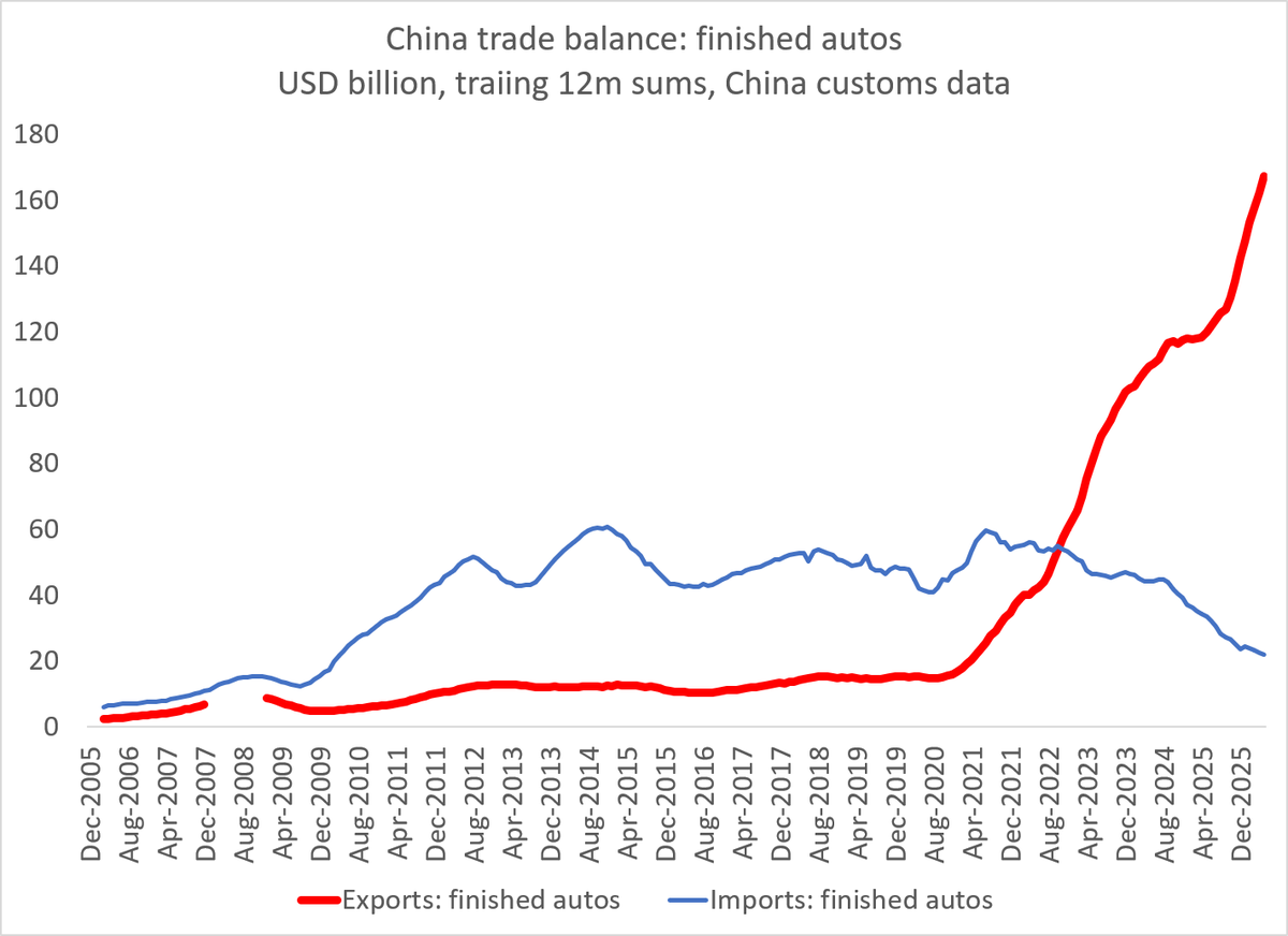 Brad_Setser's tweet photo. China's trade surplus in finished vehicles is ~ $150b now (last 12ms of data).   Heading to $200b.   0.75 pp of GDP ... would be well above 1 pp of GDP with parts https://t.co/wqSU42D8UQ