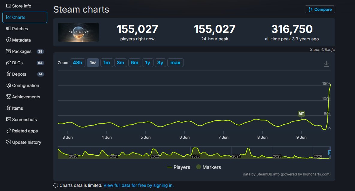 itsHecticc's tweet photo. And just like that Destiny almost doubles marathons all time peak. @Sony pull the plug on marathon and focus on destiny. https://t.co/xrv6CLFzq7