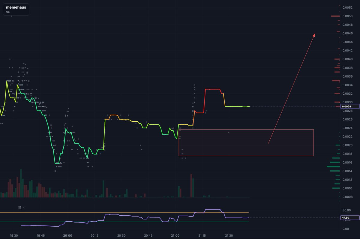 FlipFlopChart's tweet photo. @memehaus_eth
https://t.co/fUlKXbohXO

We could look at the 0.0017-0.0022 zone to throw in some bids. I see a couple of smart money addresses have entered, they might pump it. The supply is low, and only 13% is currently listed. Looks pretty good. https://t.co/oCGOn8SNA9