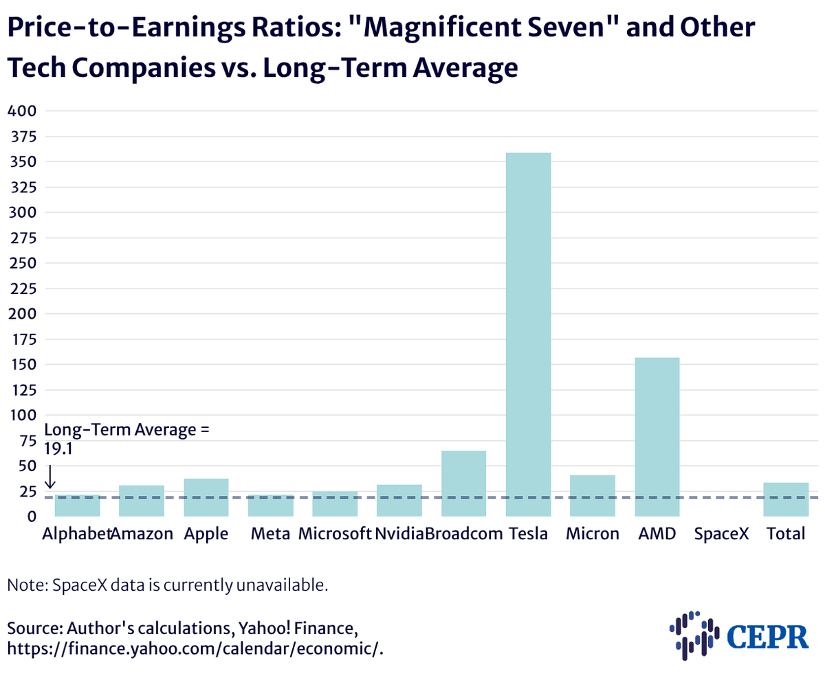 ceprdc's tweet photo. 2/4: The S&amp;P's price-to-earnings (PE) ratio sits at 39.6, just under the 43.8 dotcom peak. The long-term average is 19.1. Several Magnificent Seven stocks are far above that. https://t.co/nIHrOWfBEQ