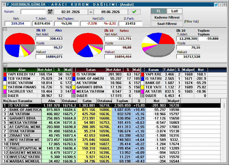 Theconoomist's tweet photo. #F_XU0300626
#ALTIN​ #BORSA​ #DOLAR​ #BİTCOİN #Ethereum #EURO #Viop

■Güncel Vade
■(Vade sonu 30.06.30) https://t.co/TiJd6Fg8Sx