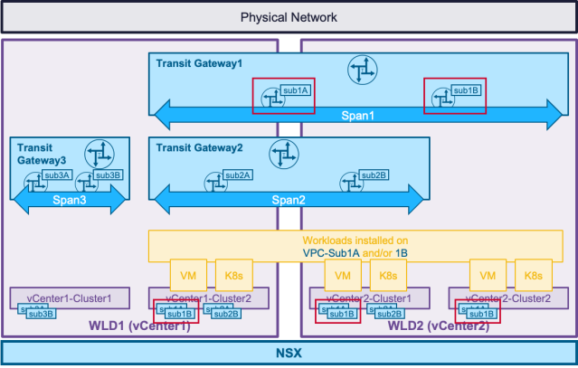 RahulRVerma's tweet photo. VCF 9.1 Networking: Precision Workload Placement with VPC Network Span https://t.co/ic8eKqWbfM https://t.co/jCsSOmA0bK