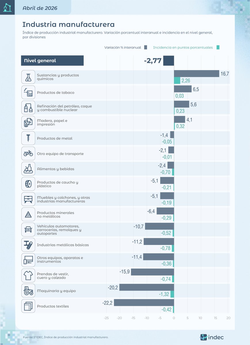 INDECArgentina's tweet photo. #DatoINDEC
Industria: Productos textiles fue el sector con mayor baja interanual (-22,2%) en abril de 2026; y Sustancias y productos químicos, el de mayor suba (16,7%)
https://t.co/FuPuSyKy6J https://t.co/3ujjQjtL2H