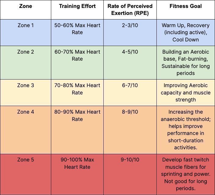 DeanTTraining's tweet photo. Ideal Cardio Timing:

Zone 2 is basically fine whenever

That said, if you do enough of it before your workout…it can definitely negatively impact performance to some extent

Thus…

The MOST ideal time to do Zone 2 = totally separate from lifts 

The secone most ideal time to do Zone 2 = after your lift

The LEAST ideal time to do Zone 2 = prior to your lift

Worth nothing that I’m talking about extended duration Zone 2 (30+ minutes)

A 5-10 minute bout prior to resistance training could actually AID your training performance as it’ll serve as a great general warm up by elevating core temperature

When it comes to Zone 3 - Zone 5 Cardio…you most definitely want to keep those sessions secluded from your workouts but sometimes doing a bout after lifting is FINE 

It’s very context dependent

One thing is for certain though:

If you are doing Zone 3 - Zone 5 Cardio just prior to resistance training…you are a FOOL